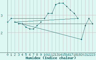 Courbe de l'humidex pour Idar-Oberstein