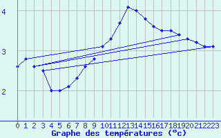 Courbe de tempratures pour Odorheiu