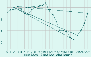 Courbe de l'humidex pour Lappeenranta Lepola