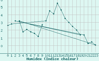 Courbe de l'humidex pour Envalira (And)