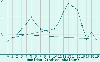 Courbe de l'humidex pour Floriffoux (Be)