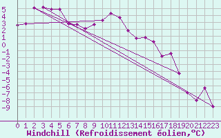 Courbe du refroidissement olien pour Bealach Na Ba No2