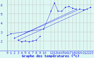 Courbe de tempratures pour Mont-Rigi (Be)