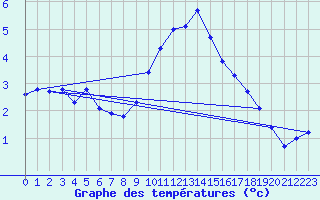 Courbe de tempratures pour Grimentz (Sw)