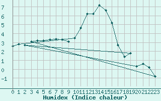 Courbe de l'humidex pour Montret (71)