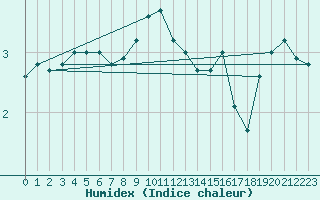 Courbe de l'humidex pour Uto