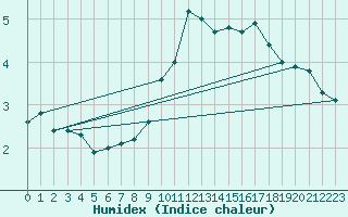 Courbe de l'humidex pour Aonach Mor