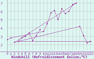Courbe du refroidissement olien pour Recoubeau (26)
