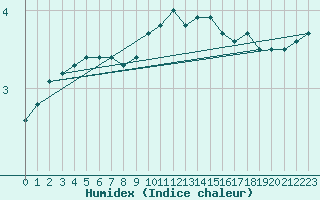 Courbe de l'humidex pour Olands Sodra Udde