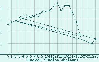 Courbe de l'humidex pour Sermange-Erzange (57)