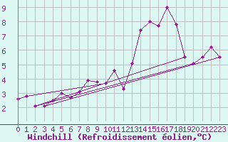 Courbe du refroidissement olien pour Valleroy (54)