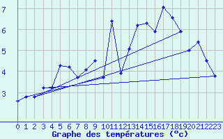 Courbe de tempratures pour Kilpisjarvi