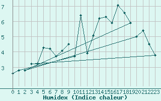 Courbe de l'humidex pour Kilpisjarvi