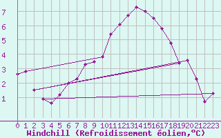 Courbe du refroidissement olien pour Toussus-le-Noble (78)