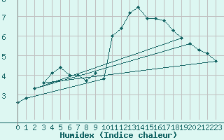 Courbe de l'humidex pour Altheim, Kreis Biber