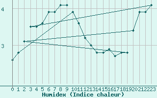 Courbe de l'humidex pour Naven