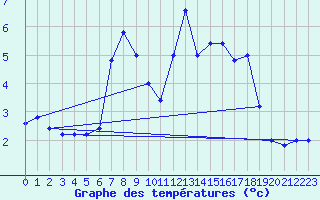 Courbe de tempratures pour Pian Rosa (It)