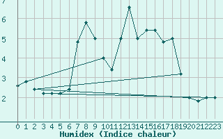 Courbe de l'humidex pour Pian Rosa (It)