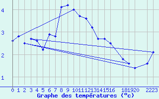 Courbe de tempratures pour Monte Cimone