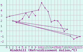 Courbe du refroidissement olien pour Les Marecottes