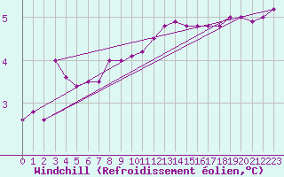 Courbe du refroidissement olien pour Ahaus