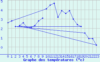 Courbe de tempratures pour Col des Rochilles - Nivose (73)