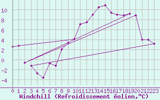 Courbe du refroidissement olien pour Grand Saint Bernard (Sw)