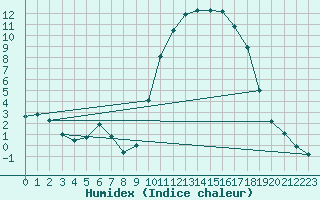 Courbe de l'humidex pour Amur (79)