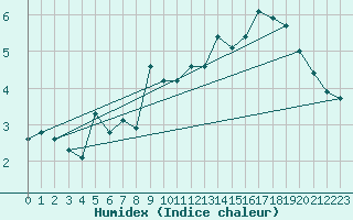 Courbe de l'humidex pour Axstal