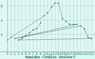 Courbe de l'humidex pour Kahler Asten