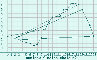 Courbe de l'humidex pour Chtillon-sur-Seine (21)