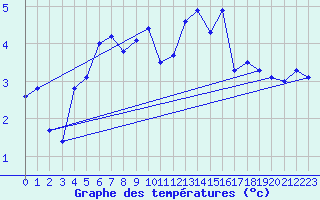 Courbe de tempratures pour Ischgl / Idalpe