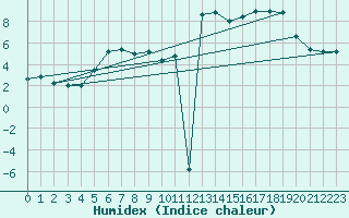 Courbe de l'humidex pour Pian Rosa (It)