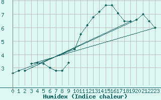 Courbe de l'humidex pour Le Bourget (93)