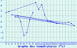 Courbe de tempratures pour Mallnitz Ii