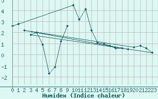 Courbe de l'humidex pour Mallnitz Ii