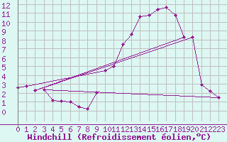 Courbe du refroidissement olien pour Connerr (72)