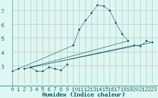 Courbe de l'humidex pour Leucate (11)