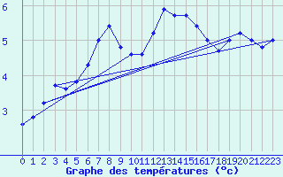 Courbe de tempratures pour Mouilleron-le-Captif (85)