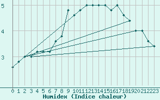 Courbe de l'humidex pour Monte Scuro