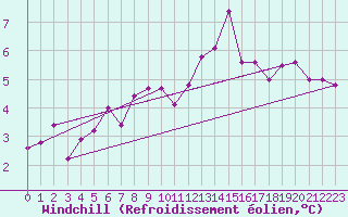 Courbe du refroidissement olien pour Cressier