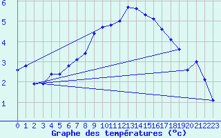 Courbe de tempratures pour Obrestad