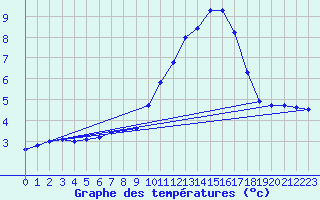 Courbe de tempratures pour Montret (71)