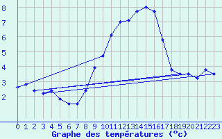 Courbe de tempratures pour Ummendorf