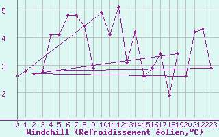 Courbe du refroidissement olien pour Boulogne (62)