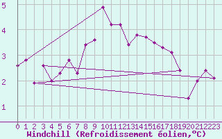 Courbe du refroidissement olien pour Helligvaer Ii
