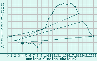 Courbe de l'humidex pour Pointe de Socoa (64)