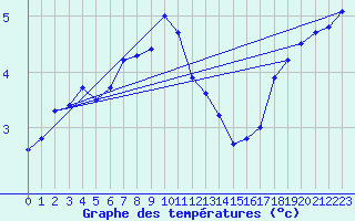 Courbe de tempratures pour Roth