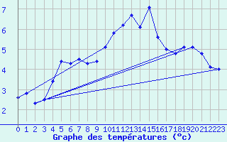 Courbe de tempratures pour Millau - Soulobres (12)