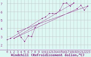 Courbe du refroidissement olien pour Meppen